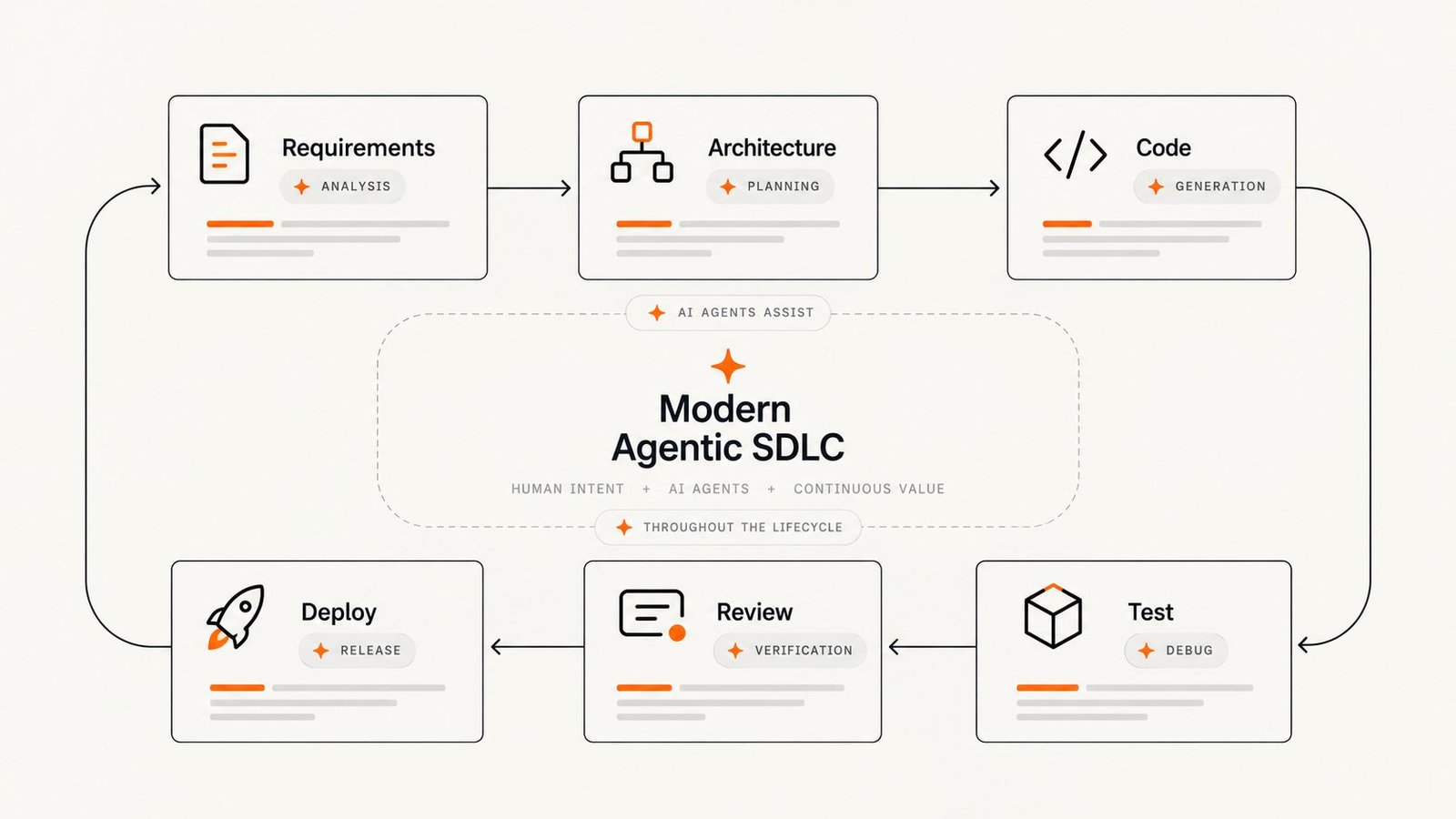 Agentic software development lifecycle showing AI assistance across requirements, architecture, coding, testing, review and deployment