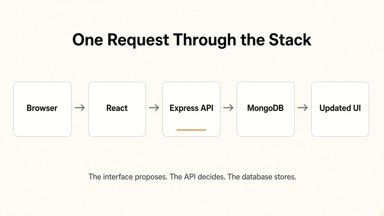 Request flow from the browser through React and an Express API to MongoDB, then back to an updated interface