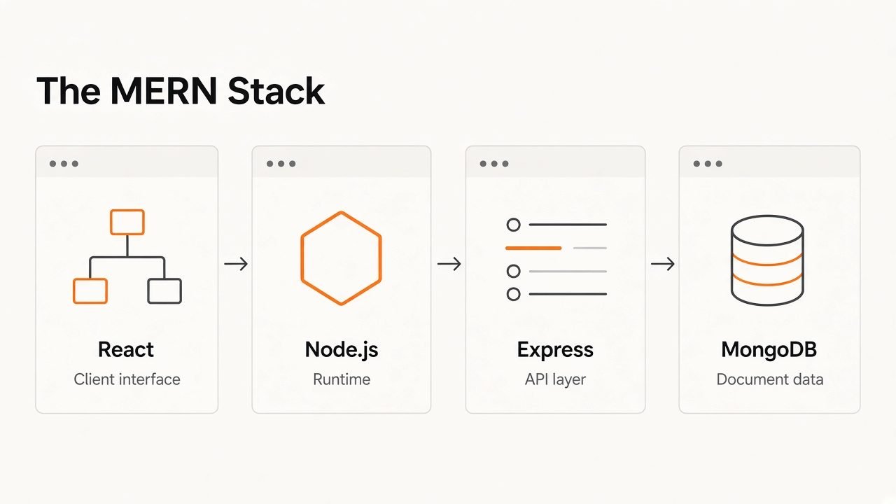 The MERN stack: React as the client interface, Node.js as the runtime, Express as the API layer, and MongoDB for document data