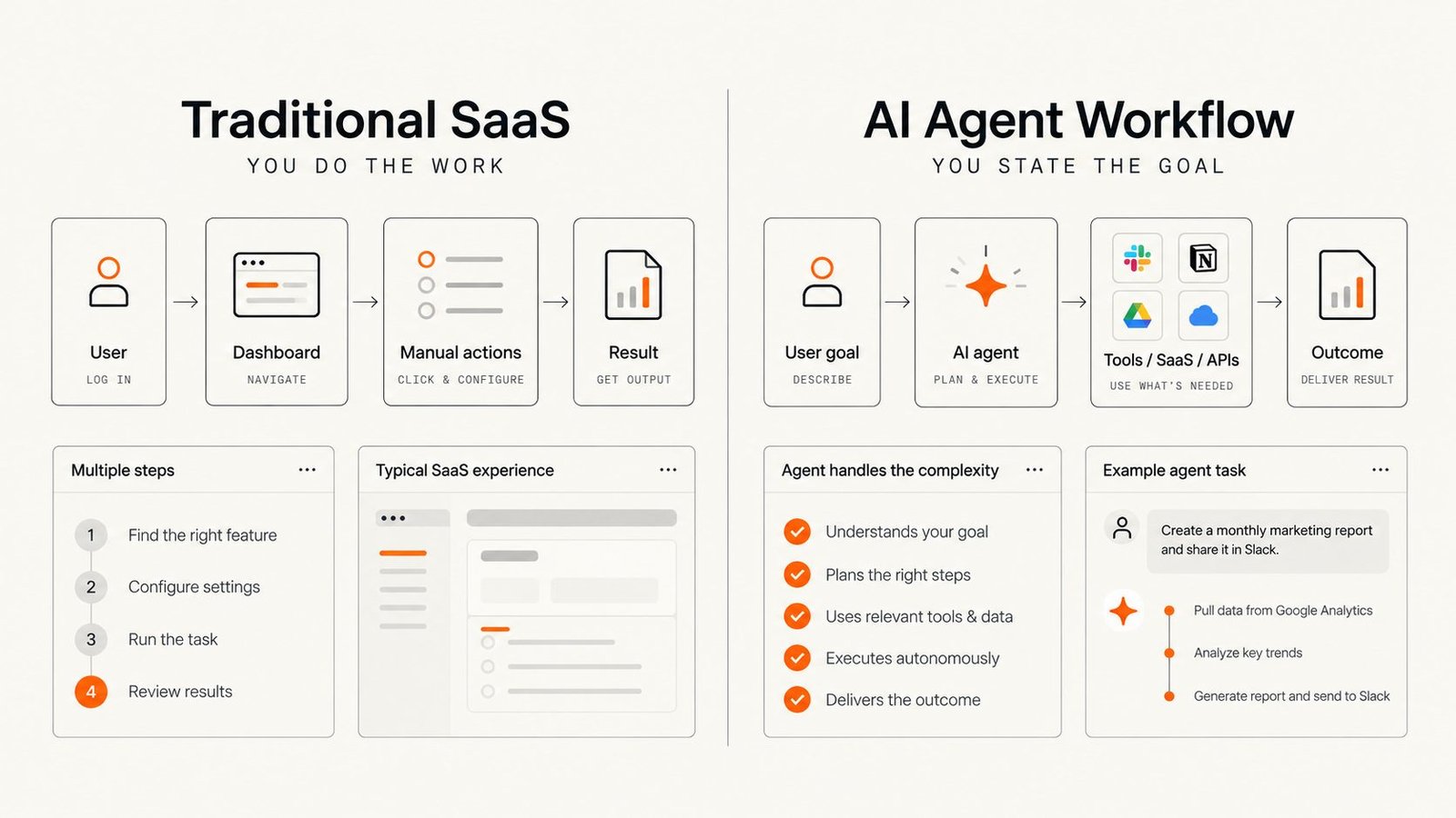 Traditional SaaS workflow compared with an AI agent workflow where users state a goal and the agent uses tools and APIs to deliver the outcome