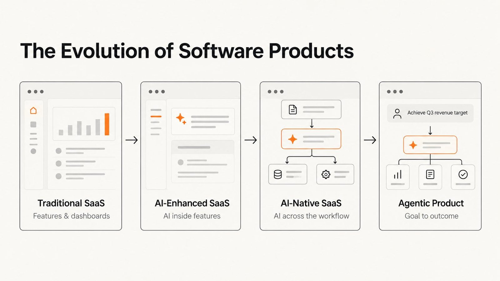 Evolution of software products from traditional SaaS to AI-enhanced SaaS, AI-native SaaS and agentic products