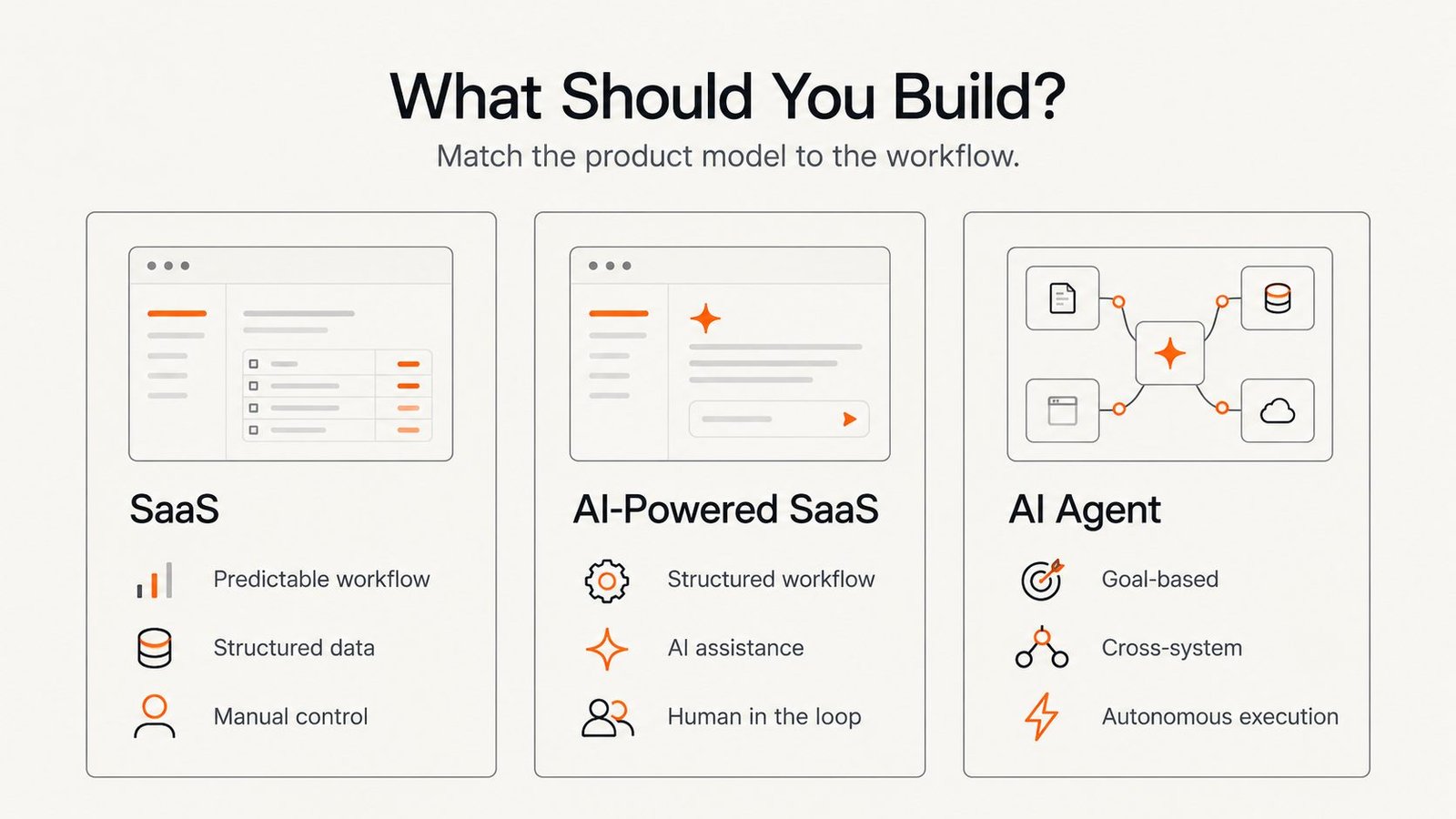 Decision framework comparing SaaS, AI-powered SaaS and AI agents based on workflow structure, data and level of autonomous execution